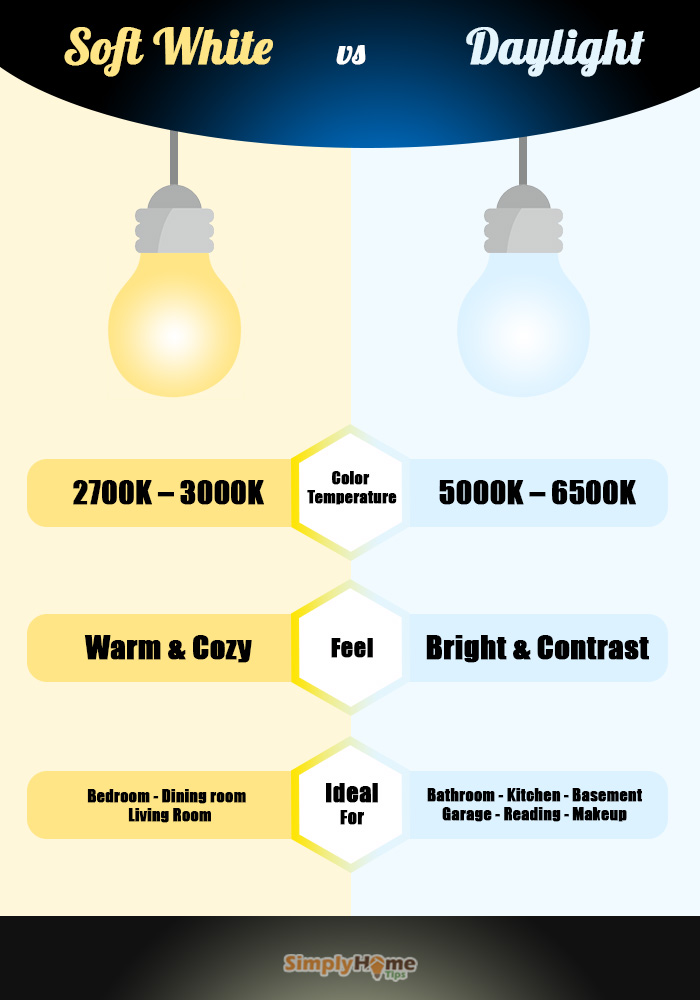 difference between soft white and daylight led